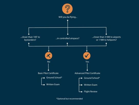 certification flow chart