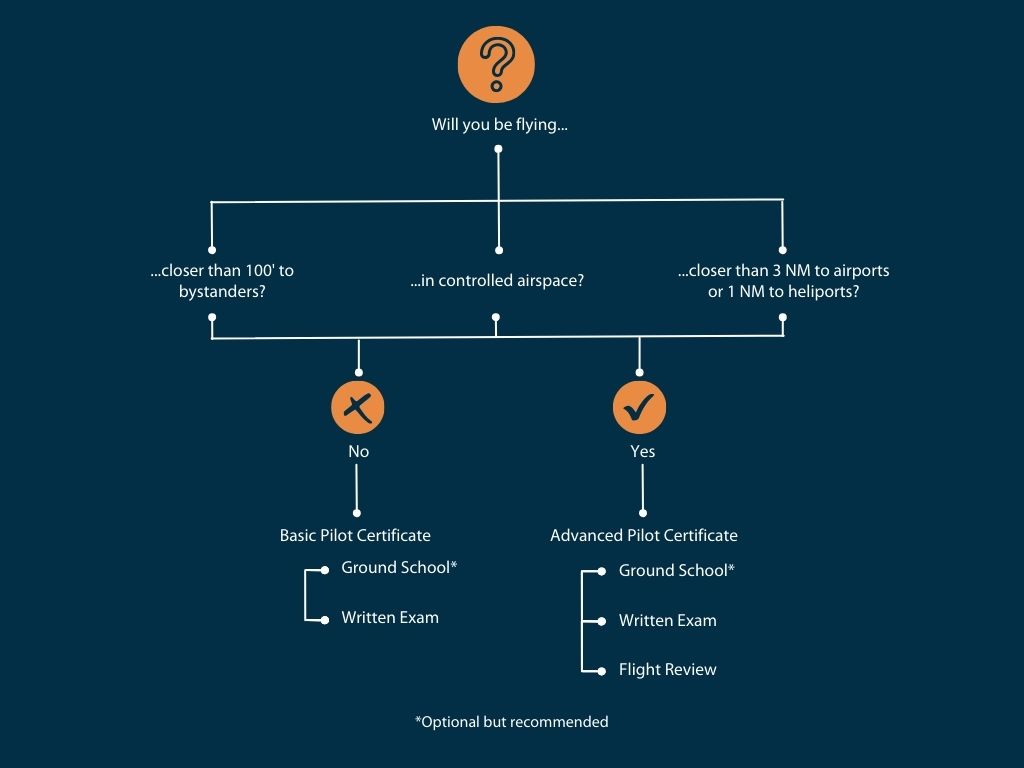 certification flow chart